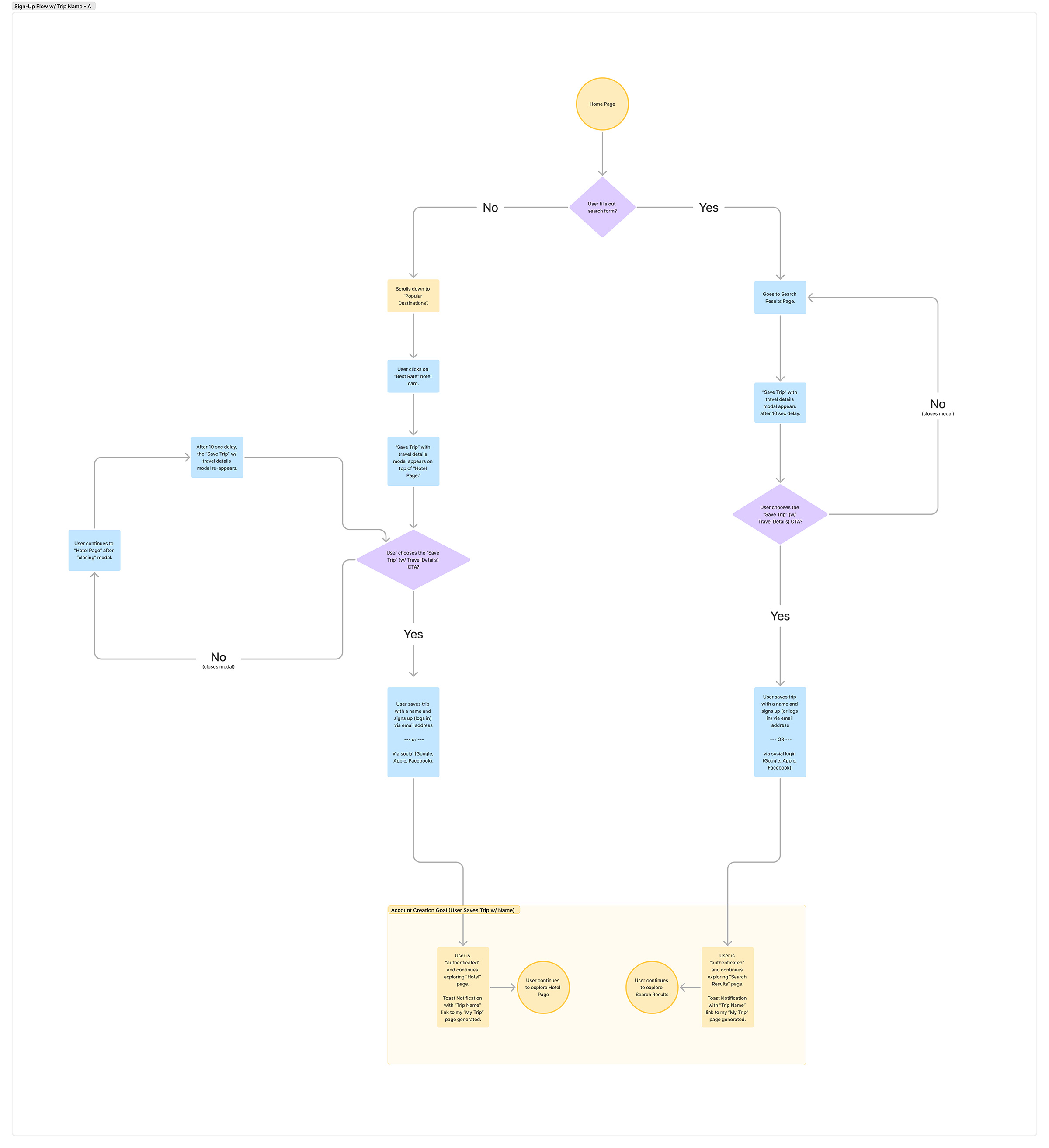 User Flow